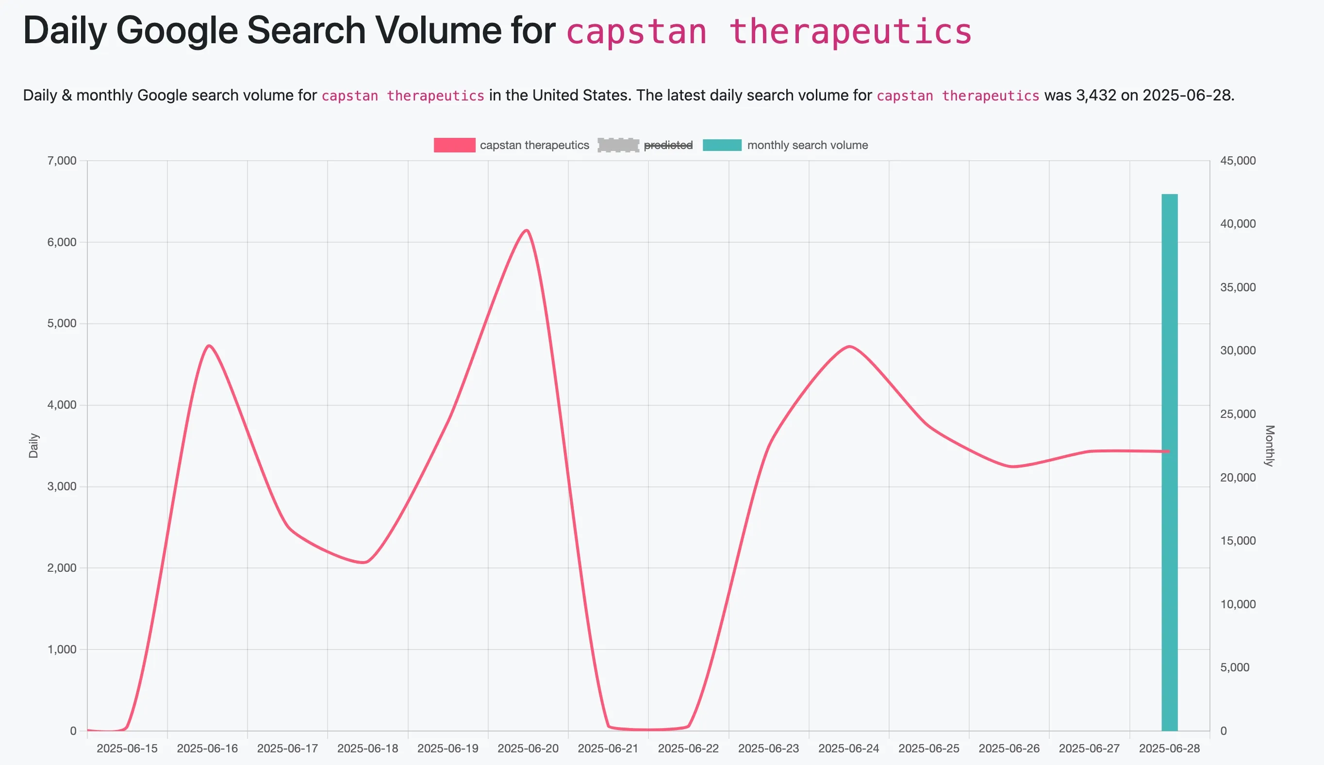 Capstan Therapeutics Acquisition Sparks Biotech Surge | Trend Hunter