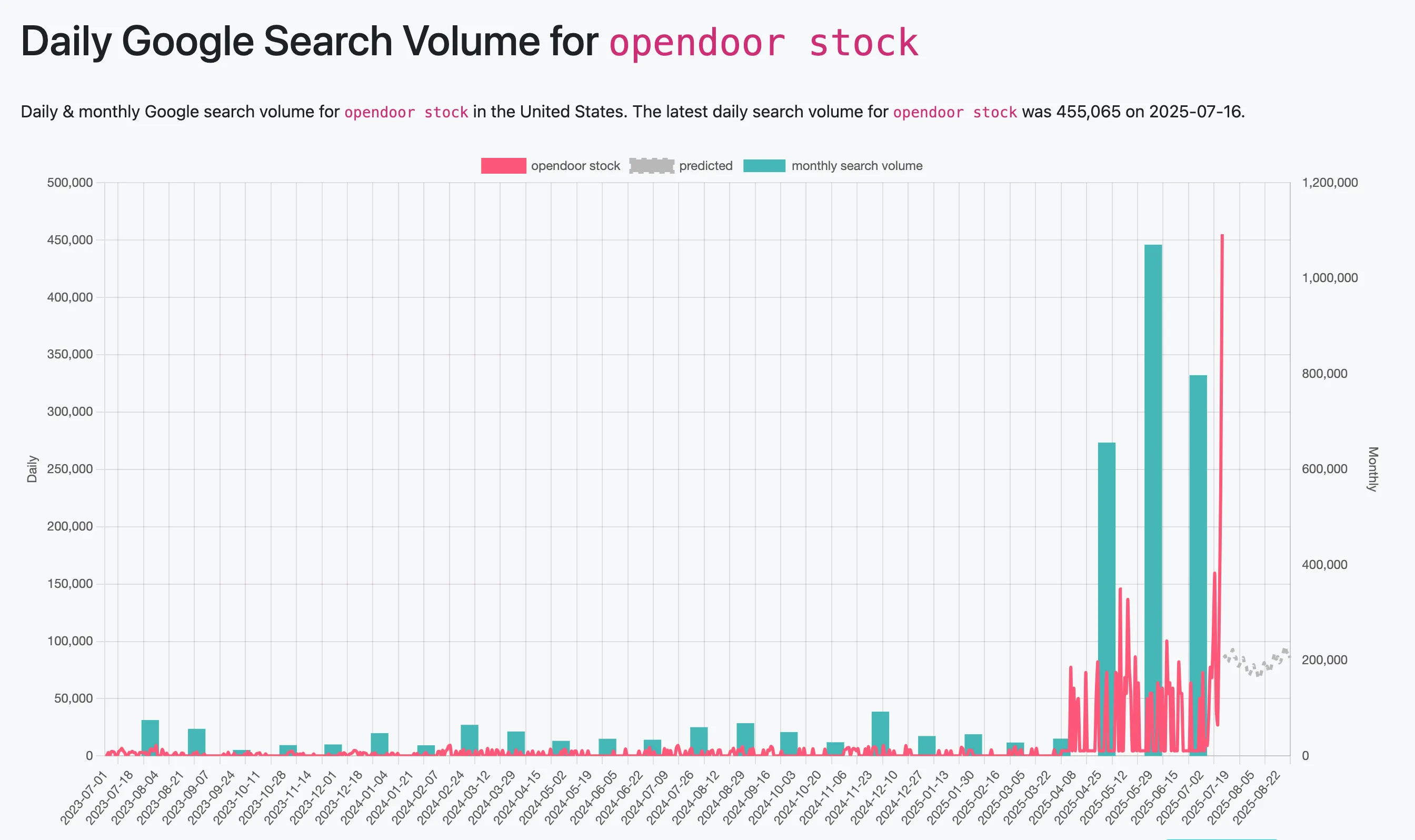 Opendoor Stock Rockets 188% as Retail Investors Spark Meme Stock Surge